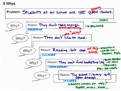 sample of completed 5 Whys organizer